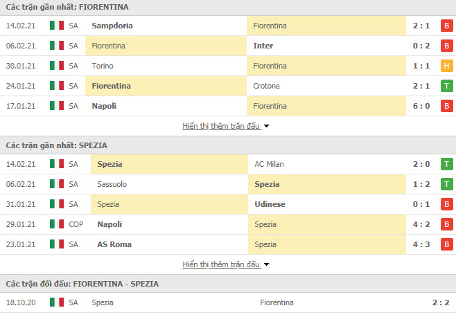 Thành tích đối đầu Fiorentina vs Spezia