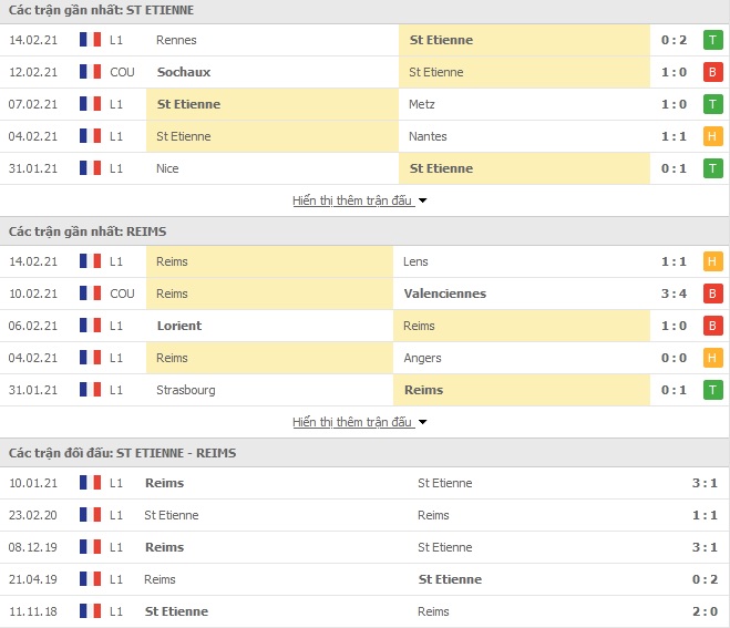 Thành tích đối đầu Saint Etienne vs Reims