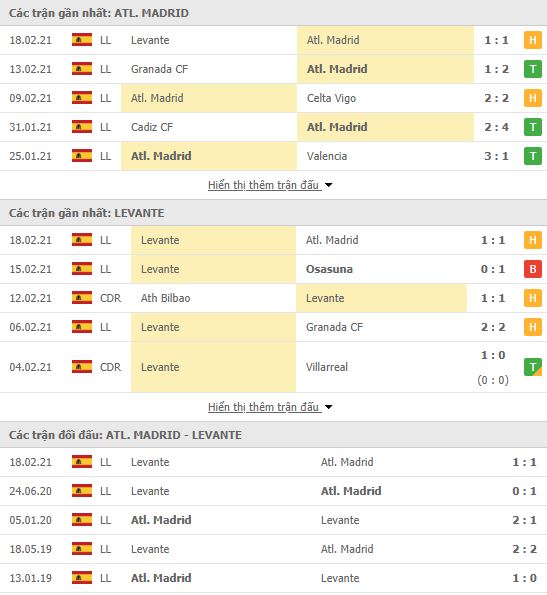Thành tích đối đầu Atletico Madrid vs Levante