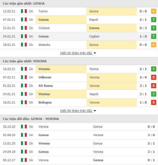 Thành tích đối đầu Genoa vs Verona