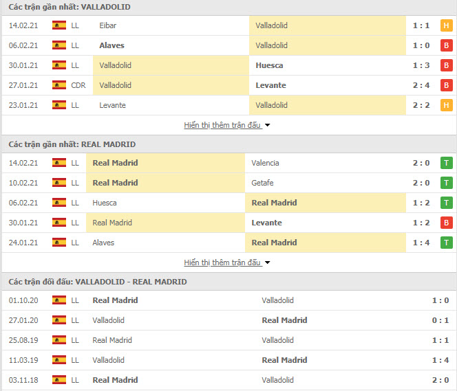 Thành tích đối đầu Real Valladolid vs Real Madrid
