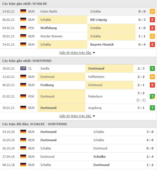 Thành tích đối đầu Schalke vs Dortmund