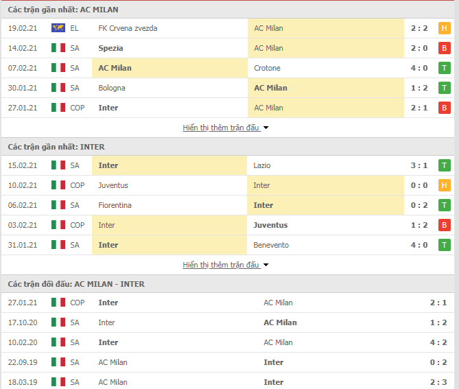 Thành tích đối đầu AC Milan vs Inter Milan