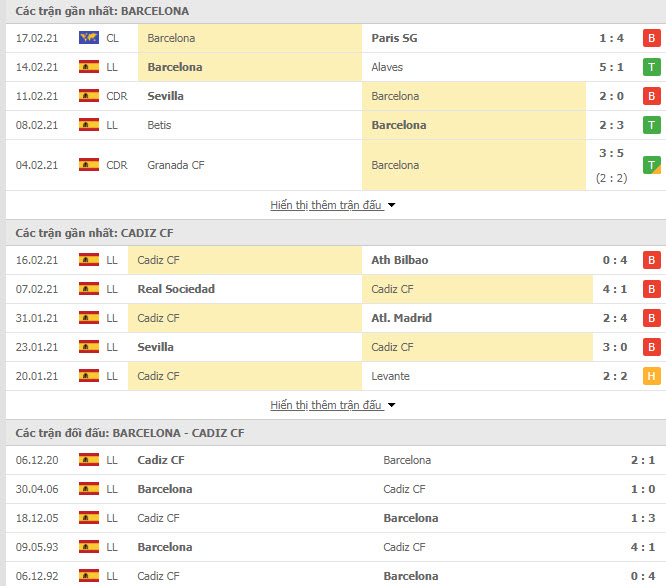 Thành tích đối đầu Barcelona vs Cadiz