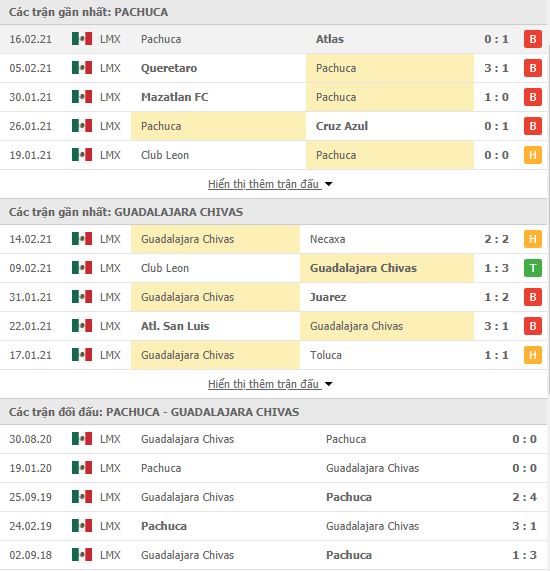 Thành tích đối đầu Pachuca vs Guadalajara Chivas