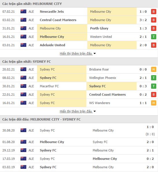 Thành tích đối đầu Melbourne City vs Sydney FC