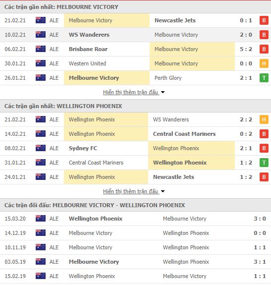 Thành tích đối đầu Melbourne Victory vs Wellington Phoenix