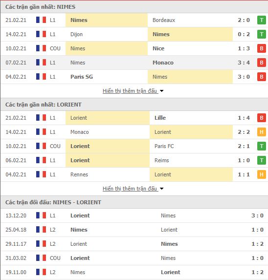 Thành tích đối đầu Nimes vs Lorient