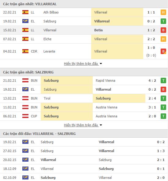 Thành tích đối đầu Villarreal vs Red Bull Salzburg