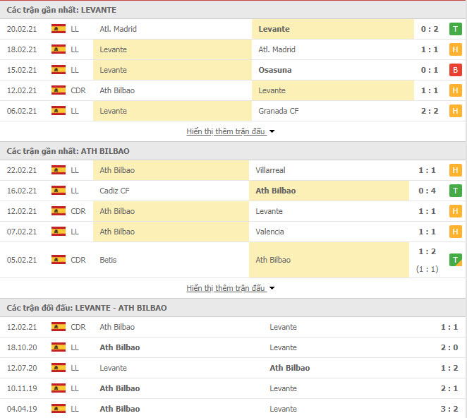 Thành tích đối đầu Levante vs Athletic Bilbao
