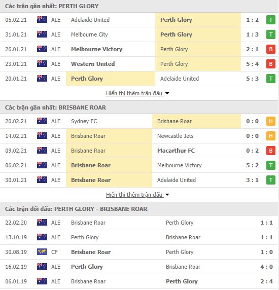Thành tích đối đầu Perth Glory vs Brisbane Roar
