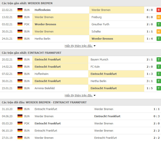 Thành tích đối đầu Werder Bremen vs Eintracht Frankfurt