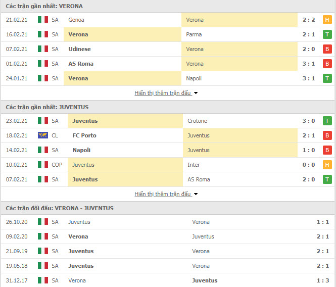 Thành tích đối đầu Verona vs Juventus