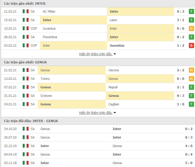 Thành tích đối đầu Inter Milan vs Genoa
