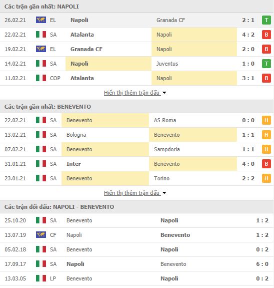 Thành tích đối đầu Napoli vs Benevento