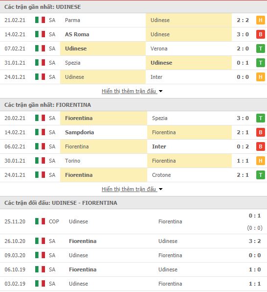 Thành tích đối đầu Udinese vs Fiorentina