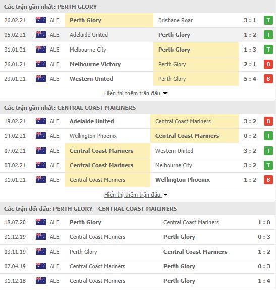 Thành tích đối đầu Perth Glory vs Central Coast