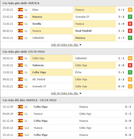 Thành tích đối đầu Huesca vs Celta Vigo