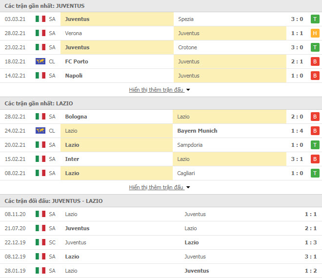 Thành tích đối đầu Juventus vs Lazio