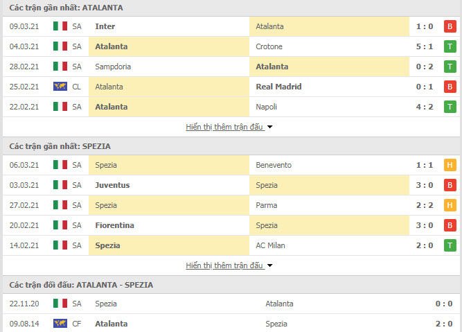 Thành tích đối đầu Atalanta vs Spezia