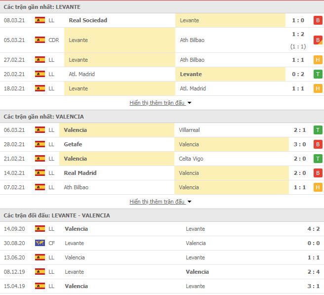 Thành tích đối đầu Levante vs Valencia