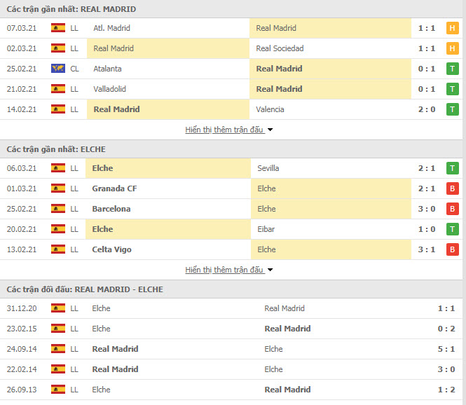 Thành tích đối đầu Real Madrid vs Elche