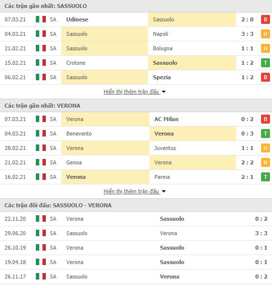 Thành tích đối đầu Sassuolo vs Verona