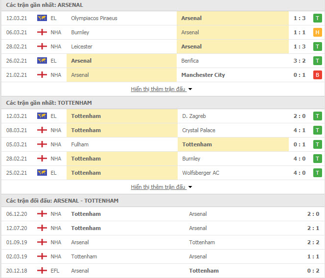 Nhận định, soi kèo Arsenal vs Tottenham, 23h30 ngày 14/03