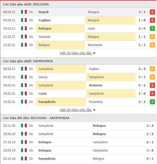 Thành tích đối đầu Bologna vs Sampdoria