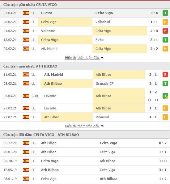 Thành tích đối đầu Celta Vigo vs Athletic Bilbao