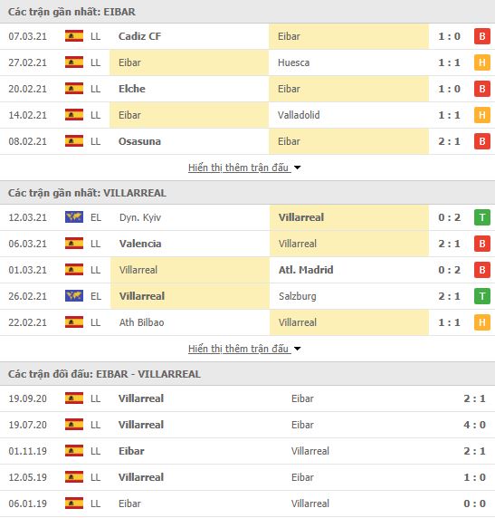 Thành tích đối đầu Eibar vs Villarreal