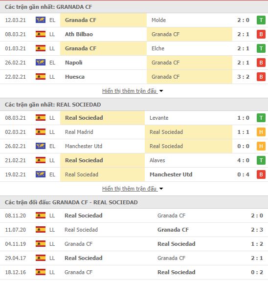 Thành tích đối đầu Granada vs Real Sociedad