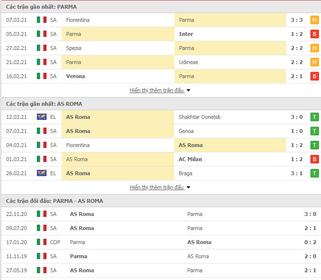 Thành tích đối đầu Parma vs AS Roma