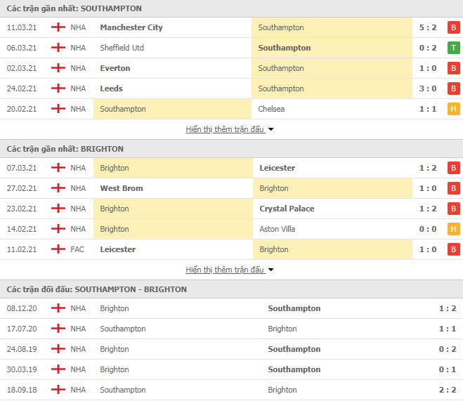Thành tích đối đầu Southampton vs Brighton