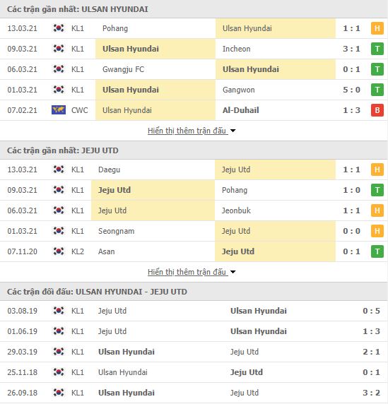 Thành tích đối đầu Ulsan Hyundai vs Jeju United
