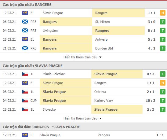 Thành tích đối đầu Rangers FC vs Slavia Praha