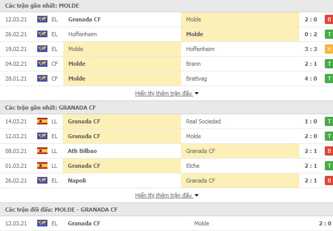 Thành tích đối đầu Molde vs Granada