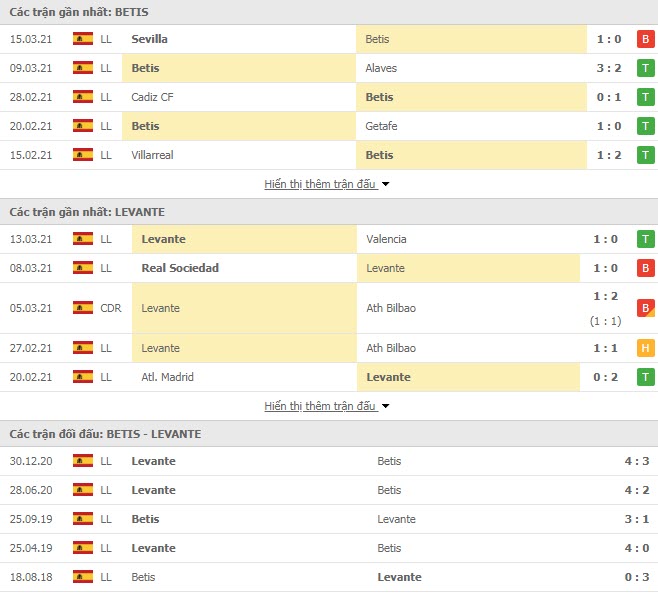 Thành tích đối đầu Real Betis vs Levante