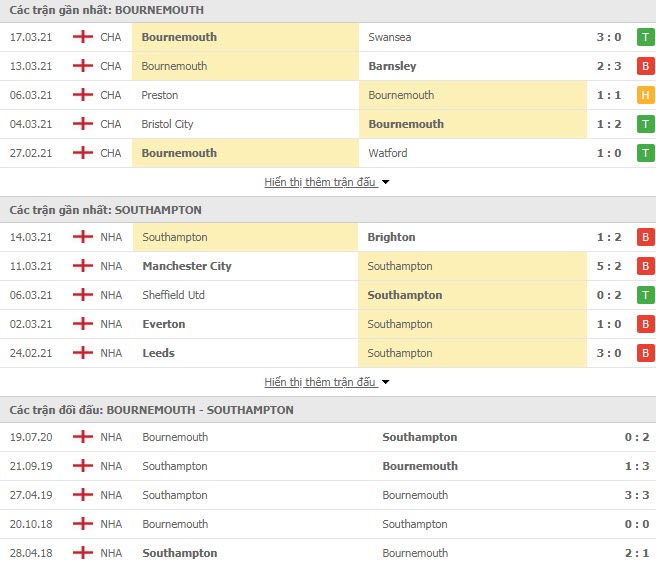 Thành tích đối đầu Bournemouth vs Southampton