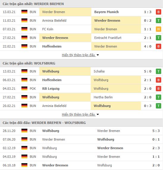 Thành tích đối đầu Werder Bremen vs Wolfsburg