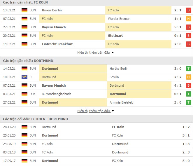 Thành tích đối đầu FC Koln vs Dortmund