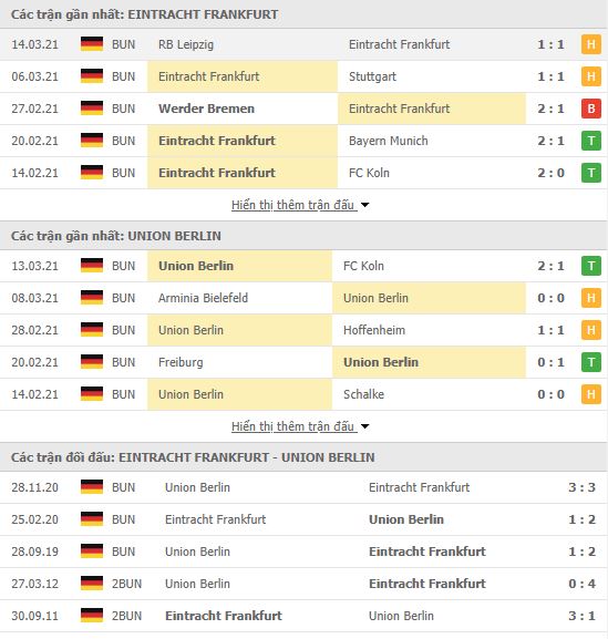 Thành tích đối đầu Eintracht Frankfurt vs Union Berlin