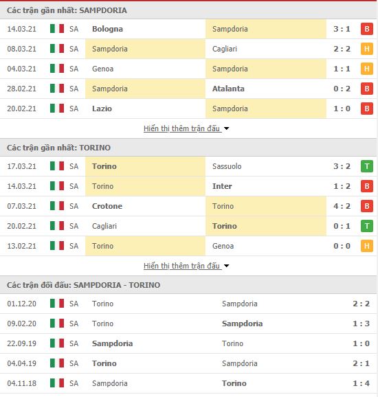 Thành tích đối đầu Sampdoria vs Torino