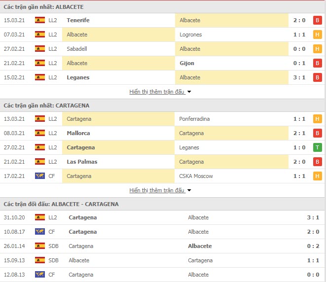 Thành tích đối đầu Albacete vs Cartagena