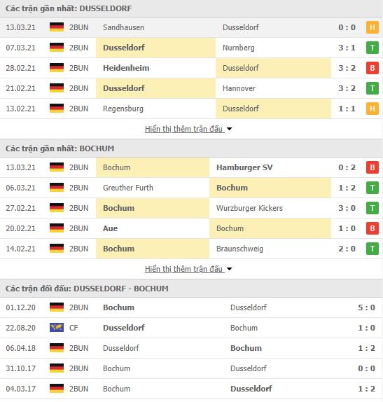 Thành tích đối đầu Dusseldorf vs Bochum