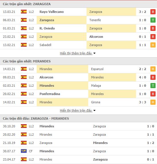 Thành tích đối đầu Zaragoza vs Mirandes