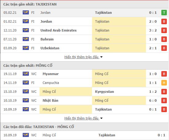 Thành tích đối đầu Tajikistan vs Mongolia