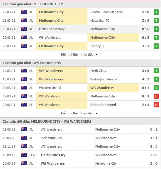 Thành tích đối đầu Melbourne City vs Western Sydney