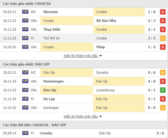Thành tích đối đầu Croatia vs Cyprus