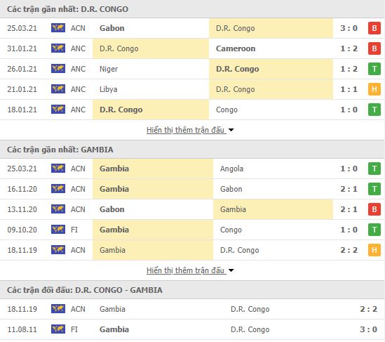 Thành tích đối đầu CHDC Congo vs Gambia